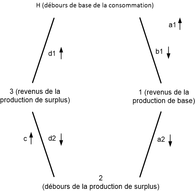 Diagramme des dbours et revenus