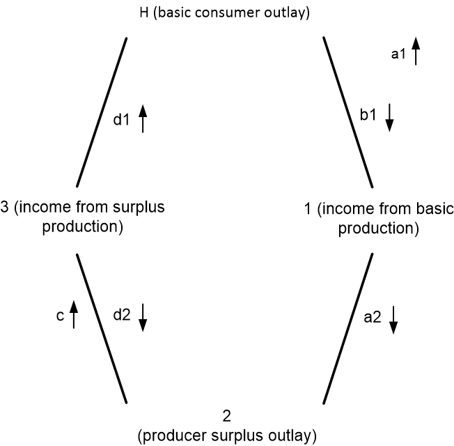 Outlay and income diagram